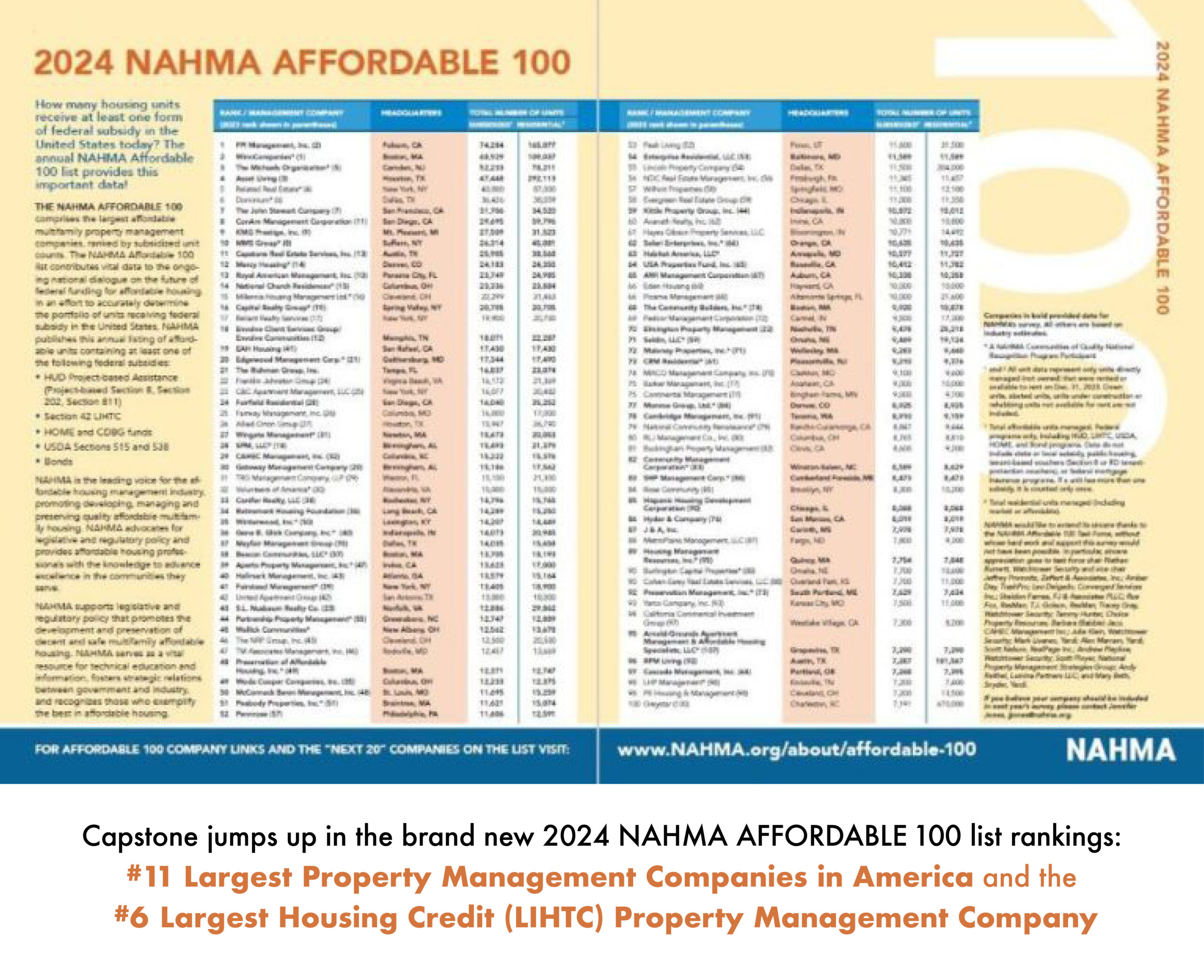The NAHMA Affordable 100 comprises the largest affordable multifamily property management companies, ranked by affordable unit counts.